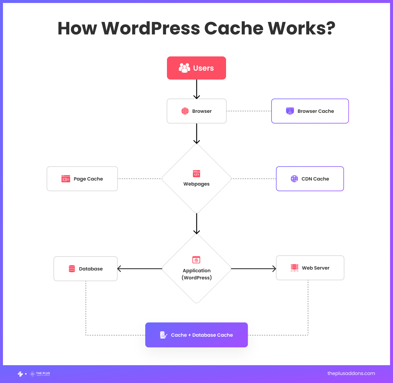 How wordpress cache works 1