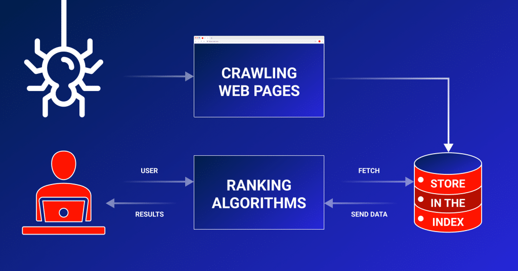 How web crawlers work - Web Crawlers List: 10 Most Common Bots & Spiders