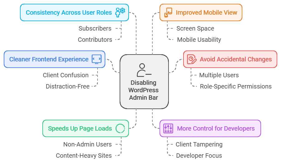 How to Disable WordPress Admin Bar for All Users Except Administrators 2 Disable WordPress Admin Bar for Non Administrators