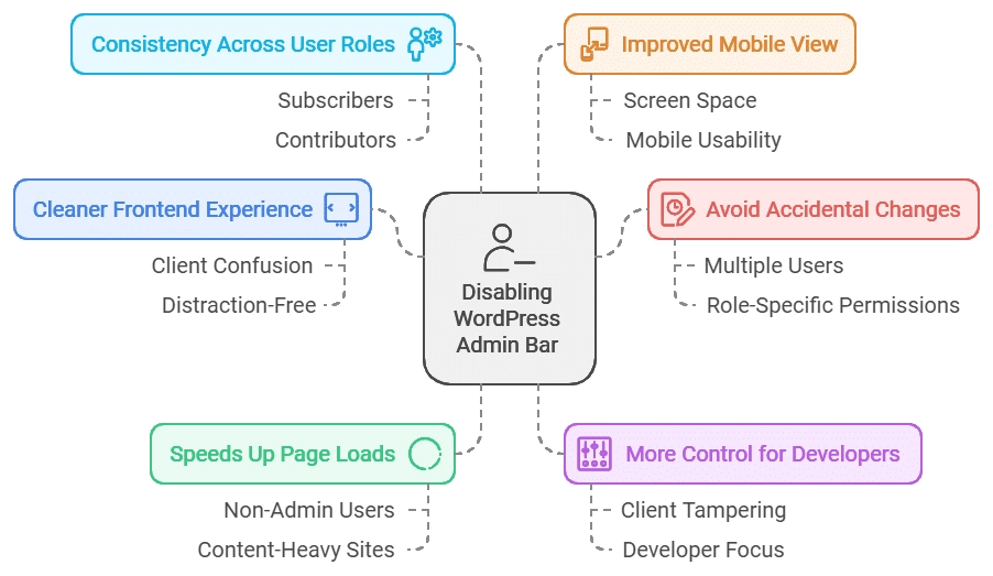 Disable WordPress Admin Bar for Non Administrators