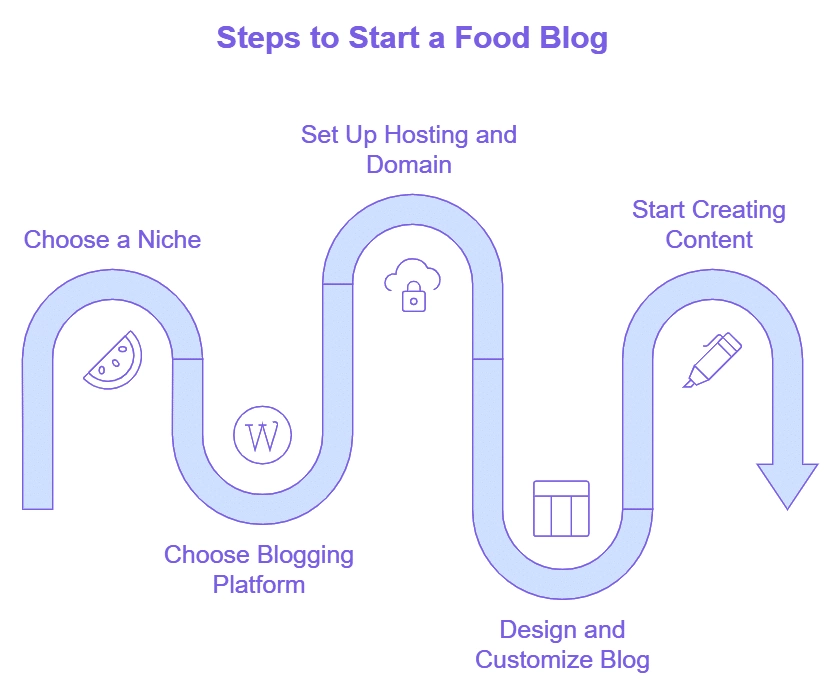 Steps to start a blog