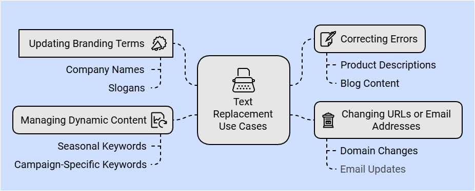 How to Easily Find and Replace in WordPress 1 Use Cases for Text Replacement