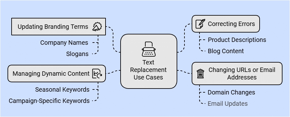 Use Cases for Text Replacement