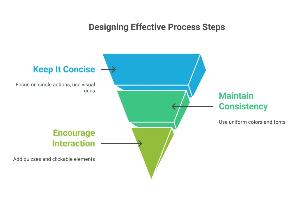 Designing Effective Process Steps