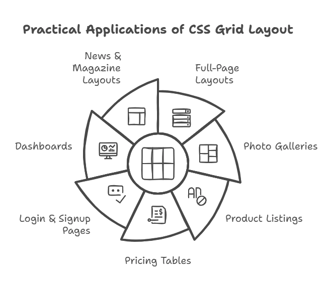 CSS Grid Layout 1