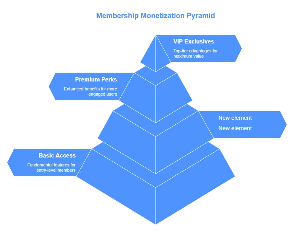 Subscriptions and Memberships