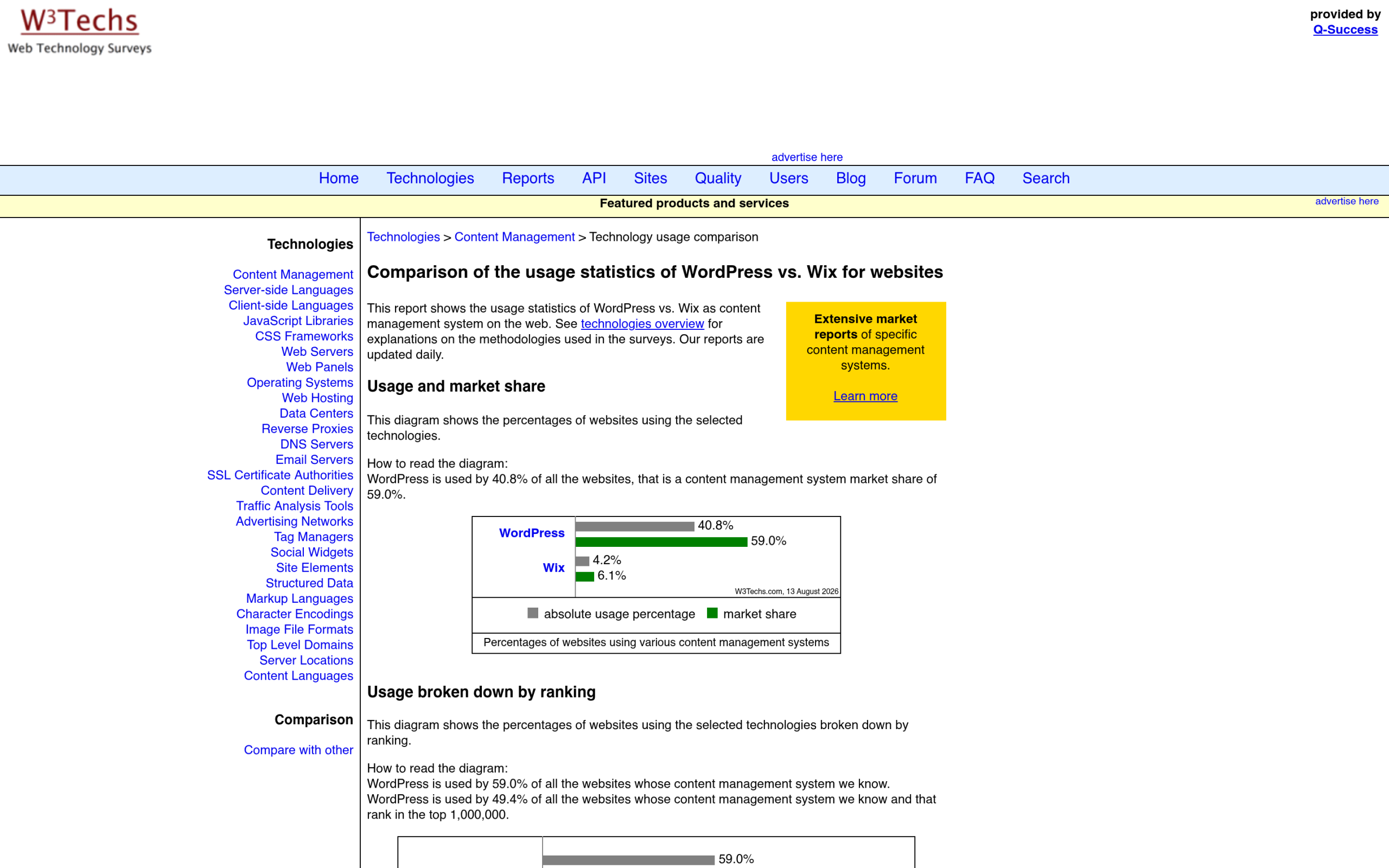W3Techs chart comparing WordPress at 40.8 percent of all websites against Wix at 4.2 percent on 13 August 2026