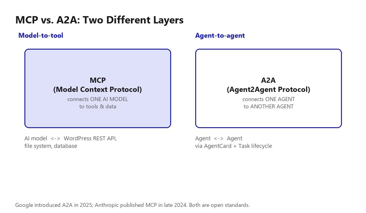 Diagram contrasting MCP model-to-tool connections with A2A agent-to-agent connections