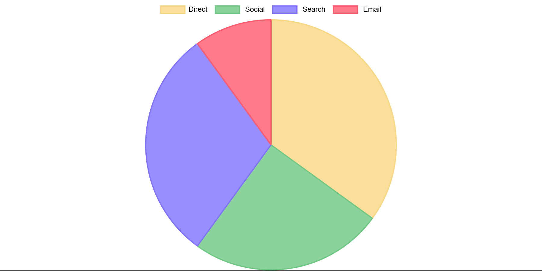A published pie chart with four slices