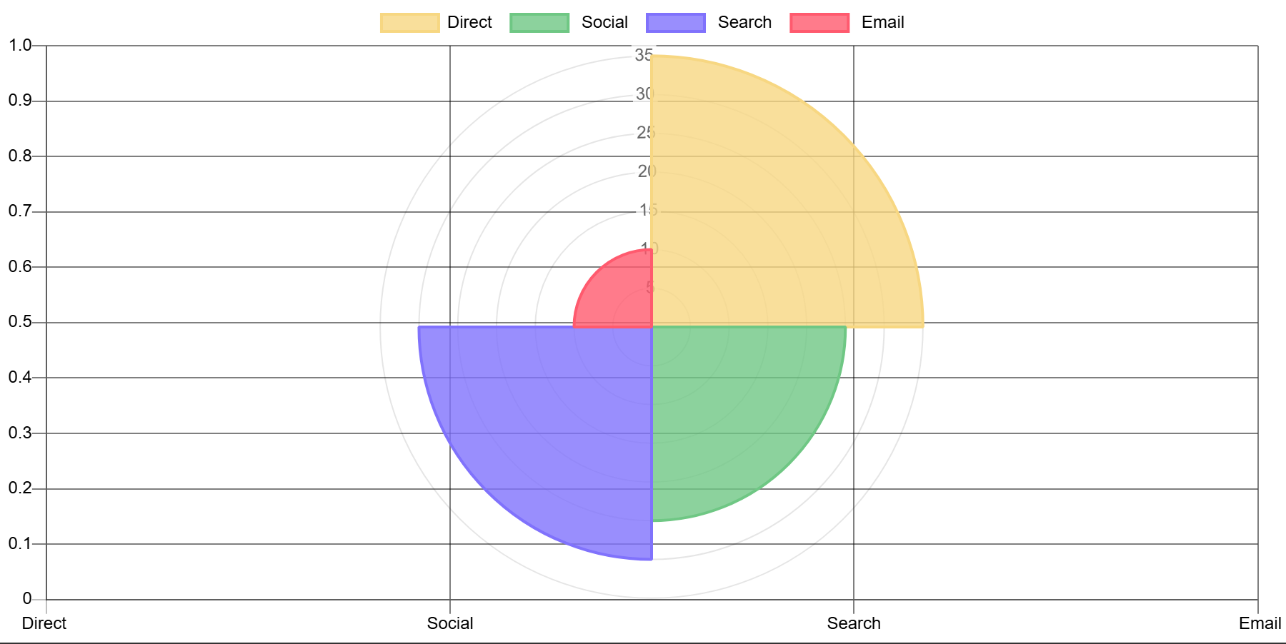 A published polar area chart with four segments