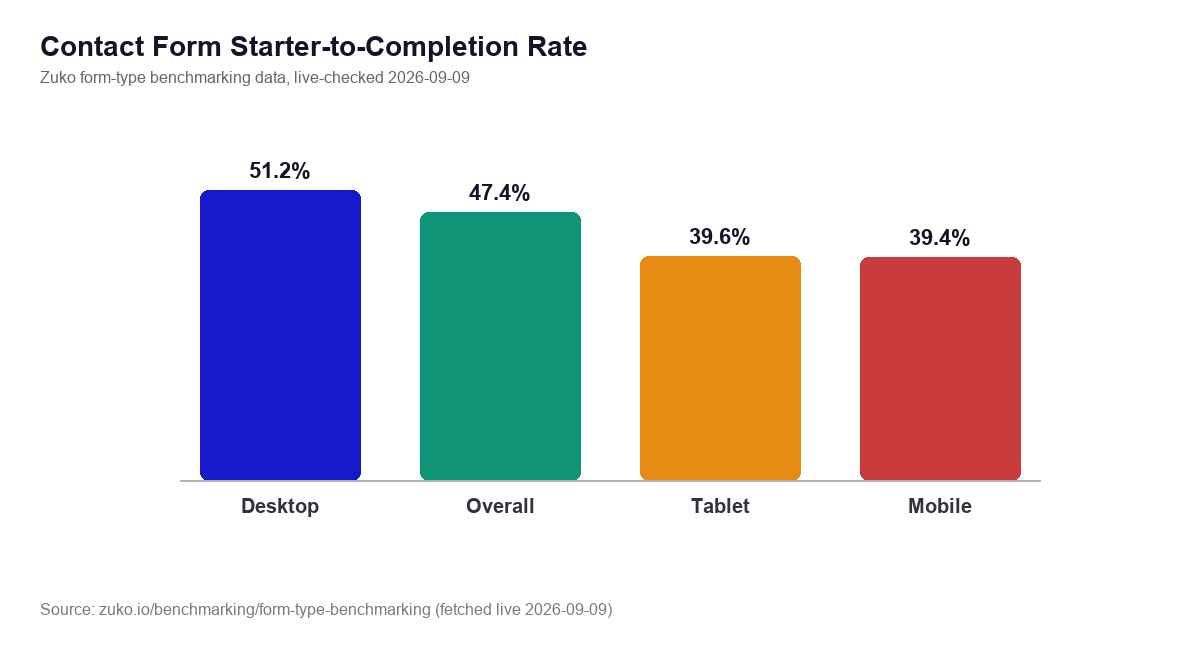 Bar chart of contact form starter to completion rate by device, based on Zuko benchmarking data: desktop 51.2 percent, overall 47.4 percent, tablet 39.6 percent, mobile 39.4 percent