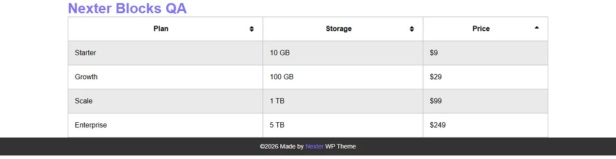 The same table after clicking the Price heading, now in ascending order