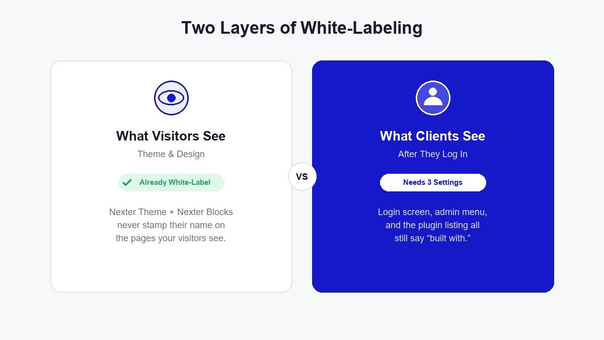 Diagram comparing what website visitors see versus what clients see after logging into WordPress admin