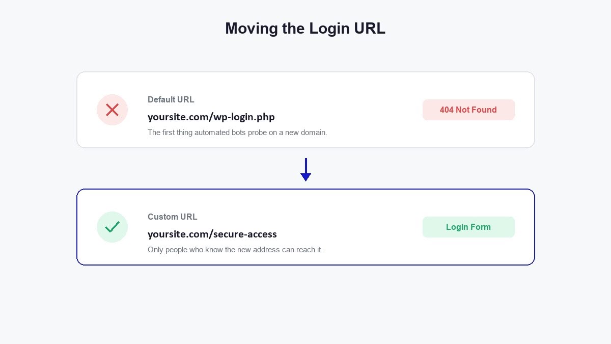 Diagram showing the default WordPress login URL blocked versus a custom login URL that works