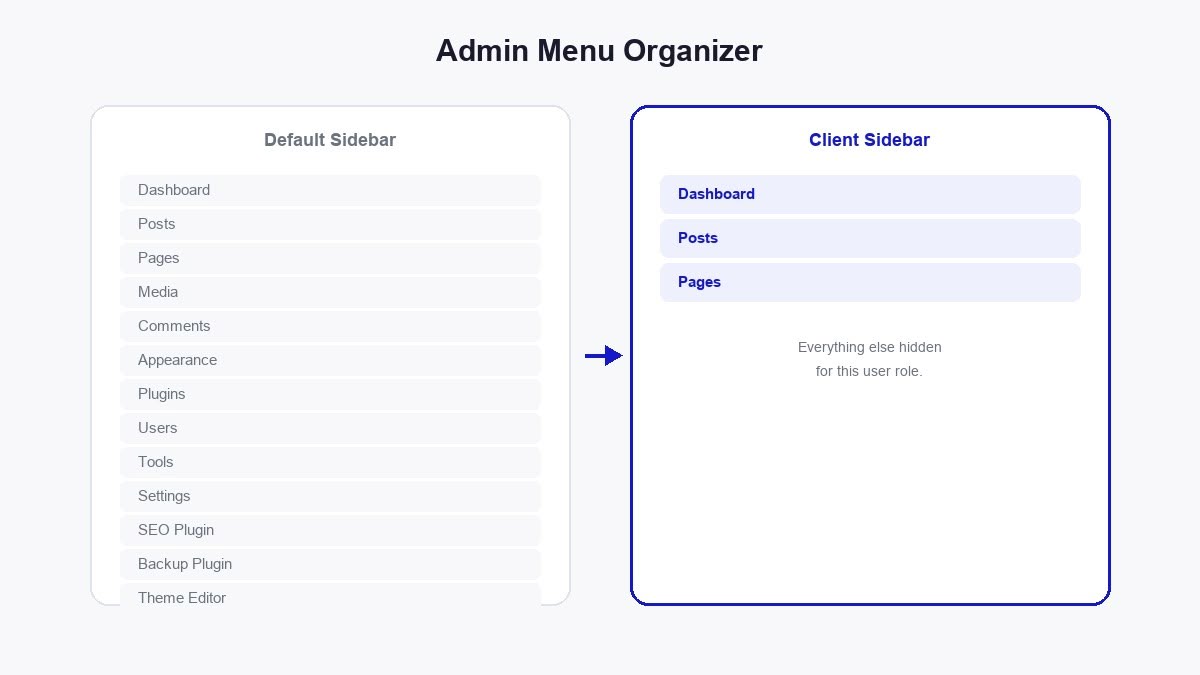 Diagram comparing the default WordPress admin sidebar to a simplified client sidebar