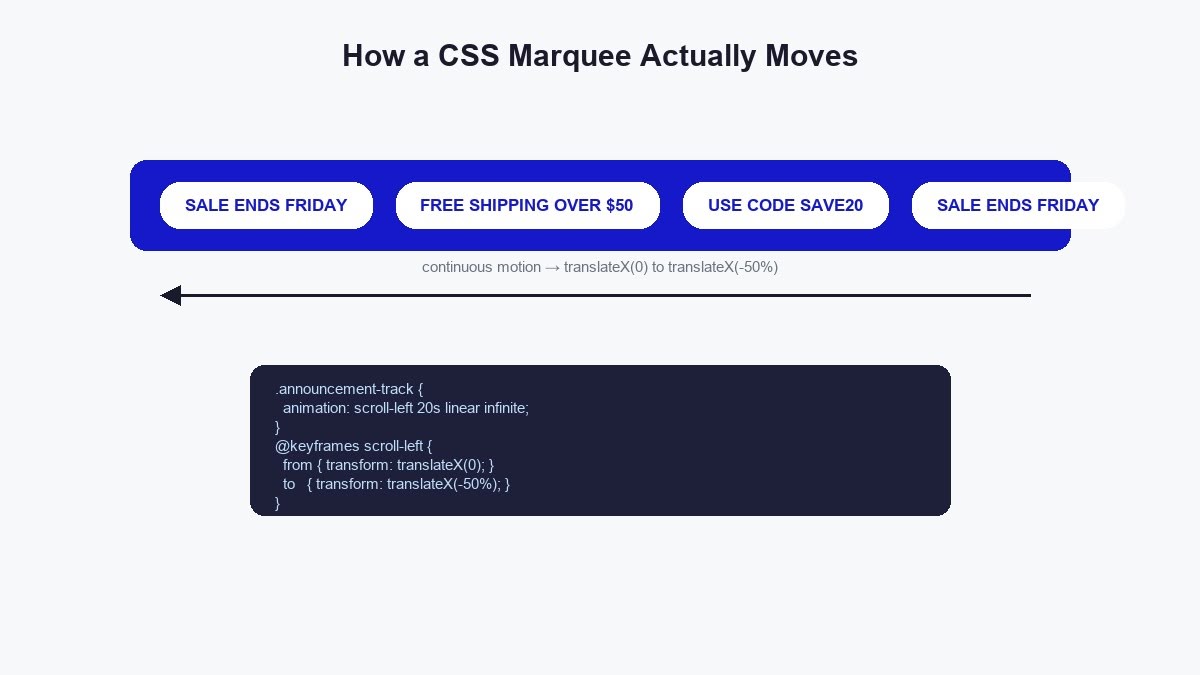 Diagram showing how a CSS marquee animation scrolls text using transform translateX