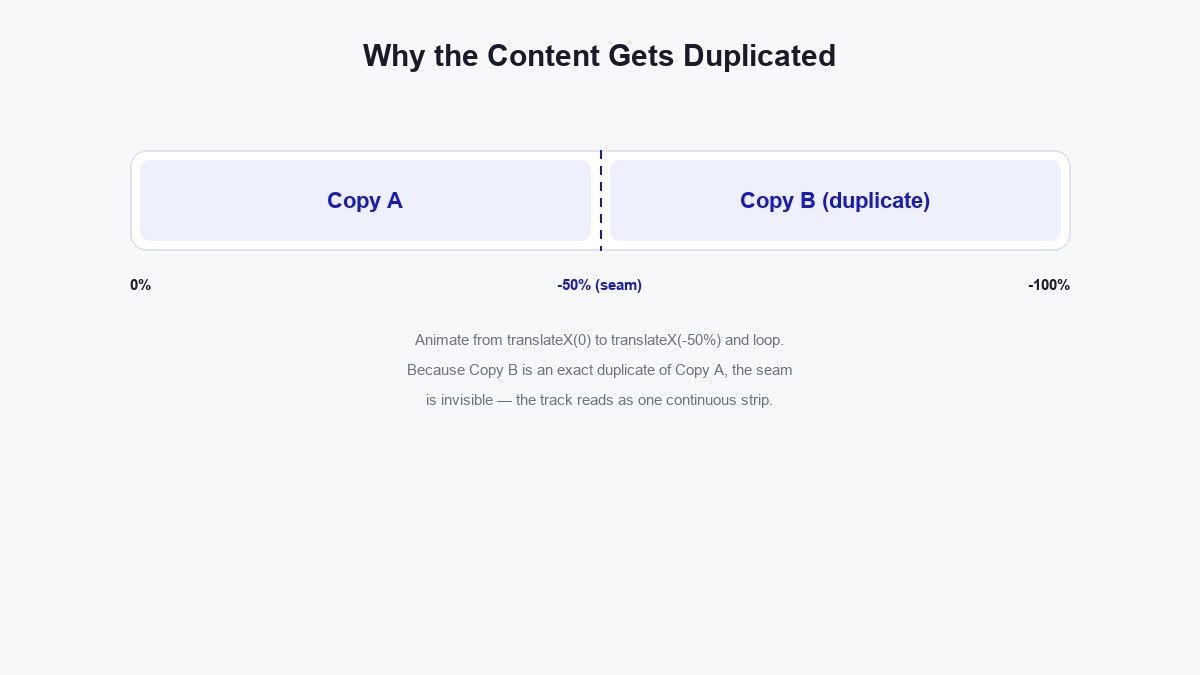 Diagram explaining why marquee content must be duplicated for a seamless scrolling loop