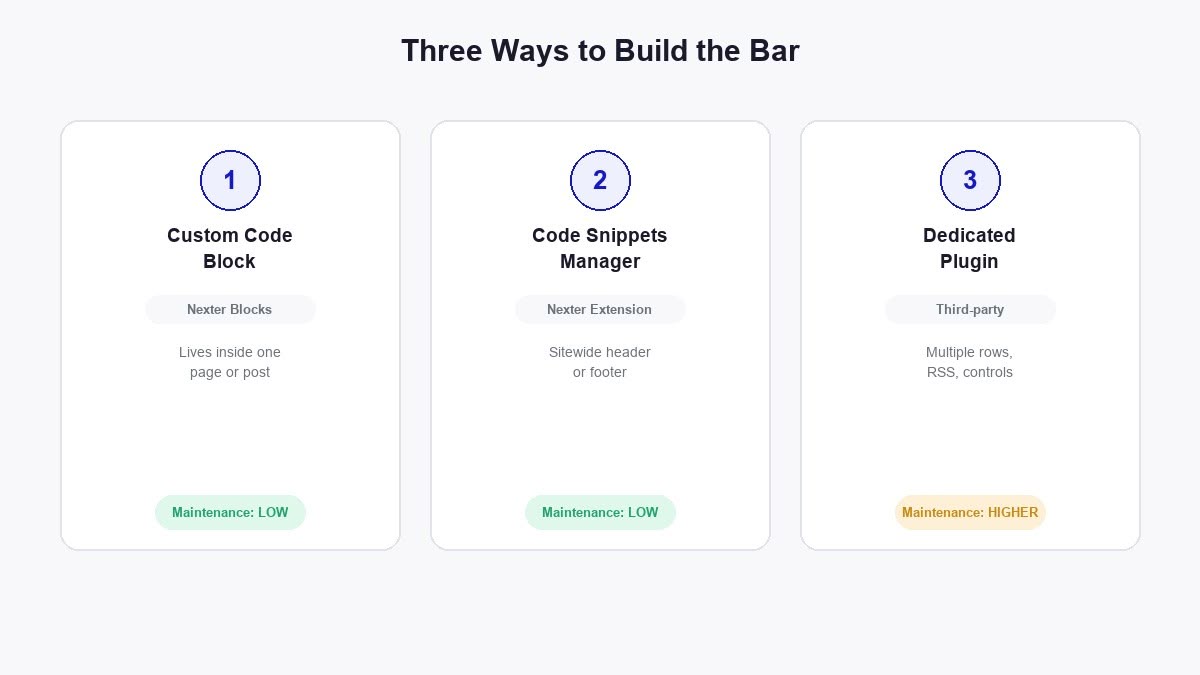 Diagram comparing three methods to build a scrolling announcement bar in WordPress