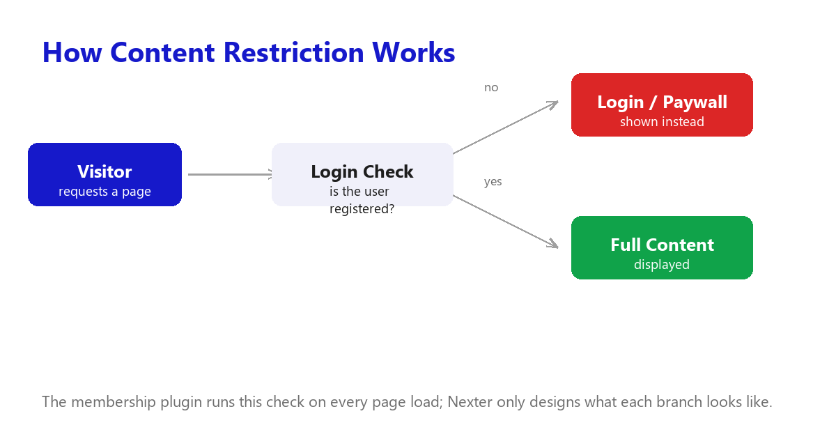 Diagram showing how content restriction checks a visitor login before showing full content or a paywall