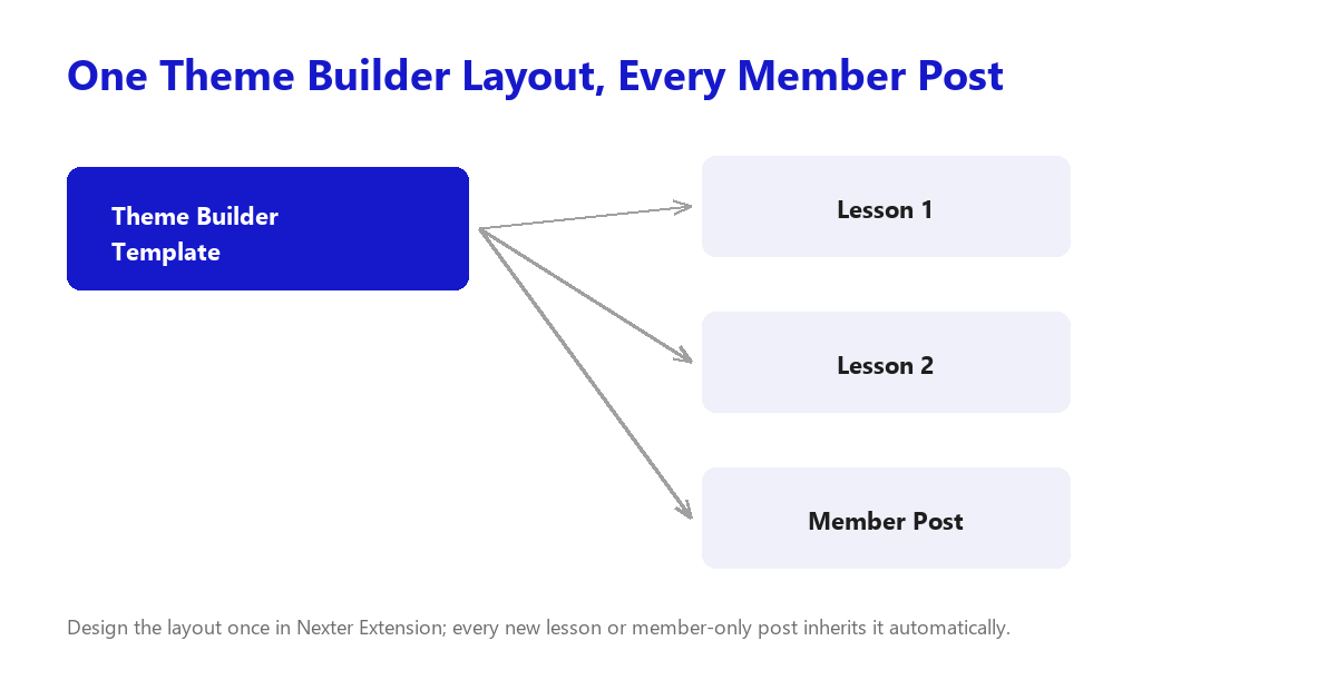 Diagram showing one Theme Builder template applying automatically to every lesson or member post