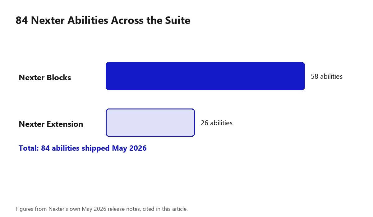 Bar chart showing the 58 to 26 split of Nexter's 84 abilities between Nexter Blocks and Nexter Extension