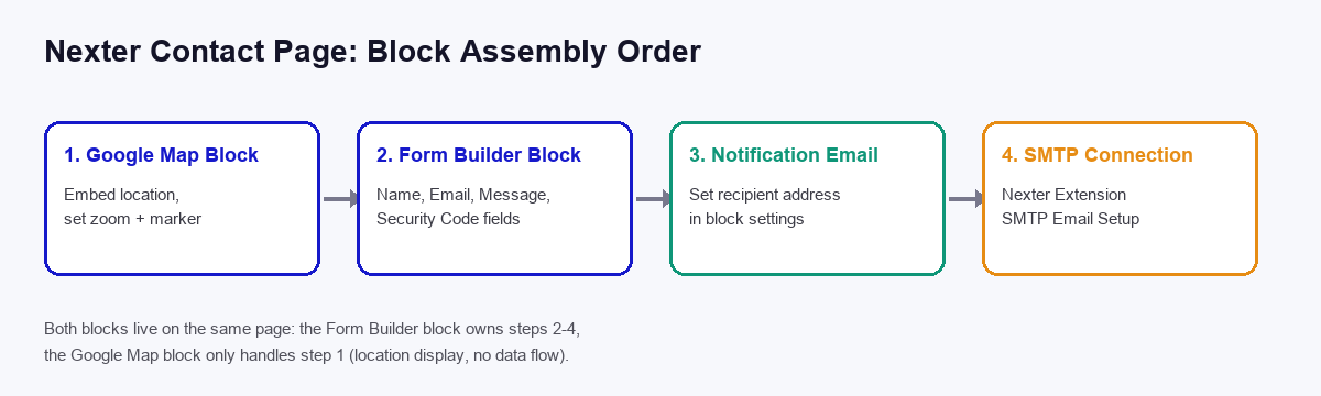 Diagram of the Nexter contact page block assembly order: Google Map block, Form Builder block, notification email, and SMTP connection