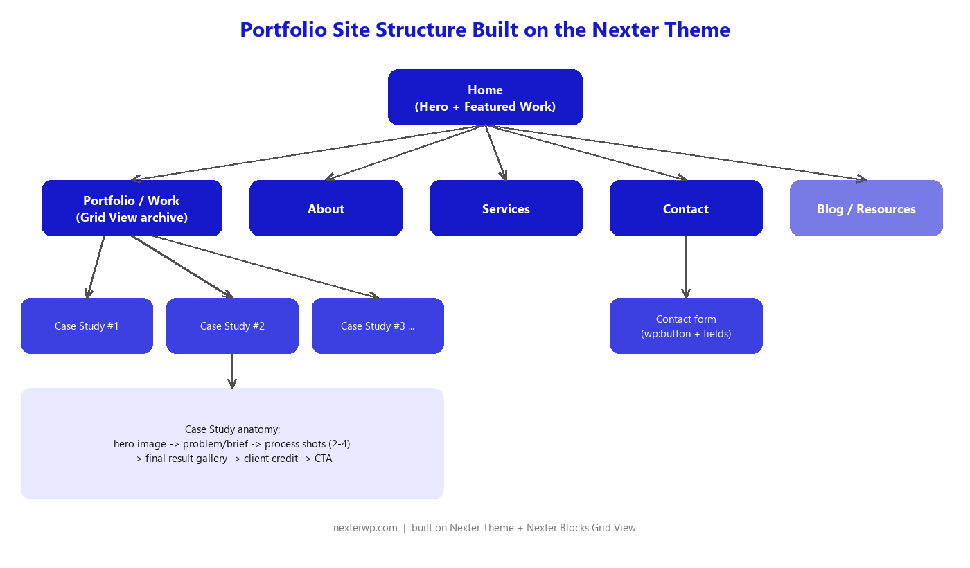 Diagram of a portfolio website structure built on Nexter Theme: home, portfolio grid, case studies, about, services, contact
