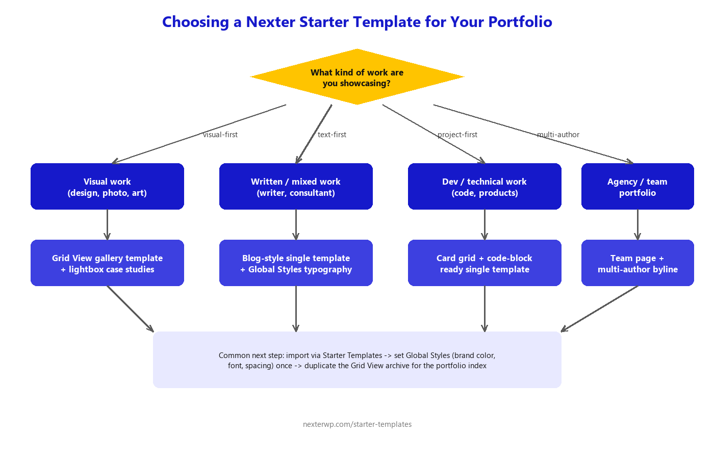 Flowchart for choosing a Nexter starter template based on the type of portfolio work being showcased