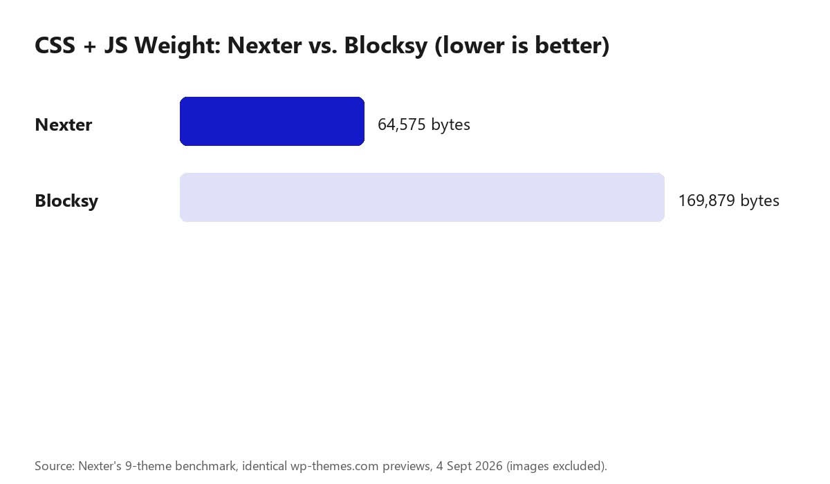 Bar chart comparing CSS and JS weight: Nexter 64,575 bytes vs Blocksy 169,879 bytes