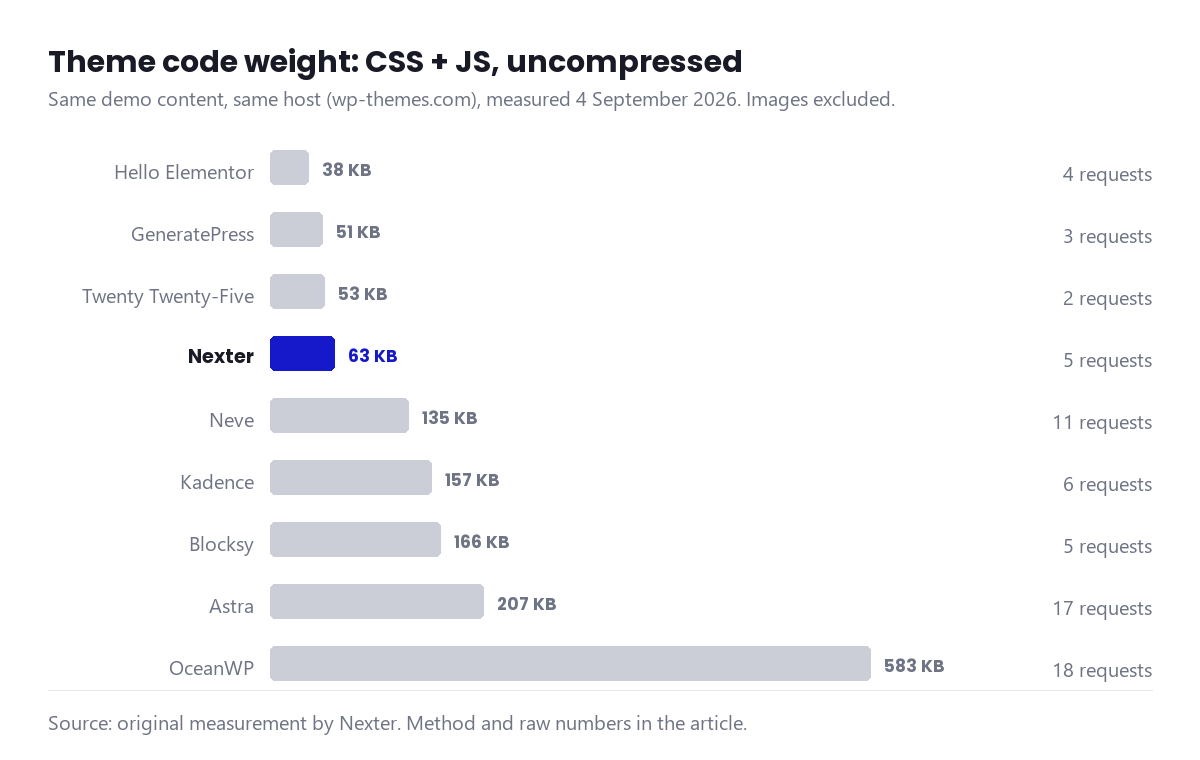 Bar chart comparing CSS and JavaScript weight across nine WordPress themes, with Nexter highlighted