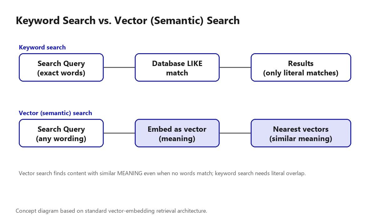 Diagram comparing keyword search versus vector semantic search pipelines
