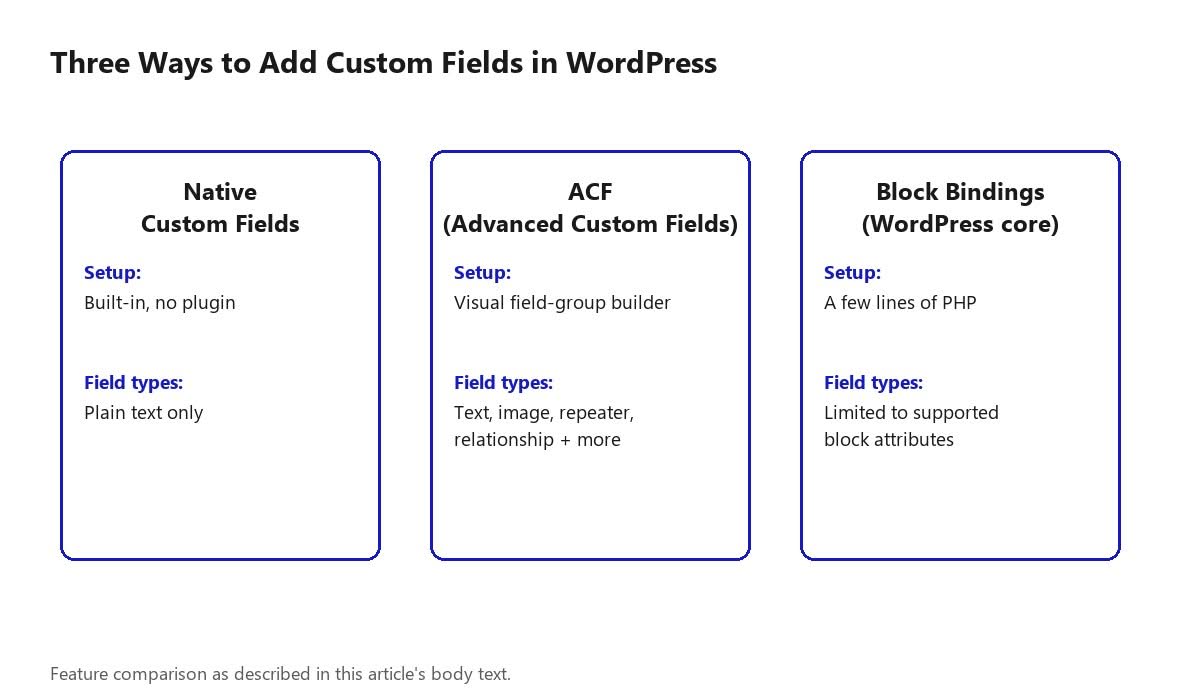 Diagram comparing native custom fields, ACF, and Block Bindings setup and field types