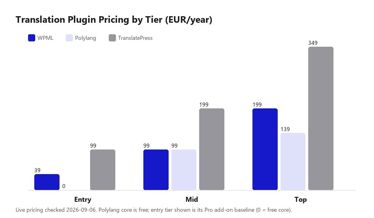 Grouped bar chart comparing WPML, Polylang and TranslatePress pricing at entry, mid and top tiers