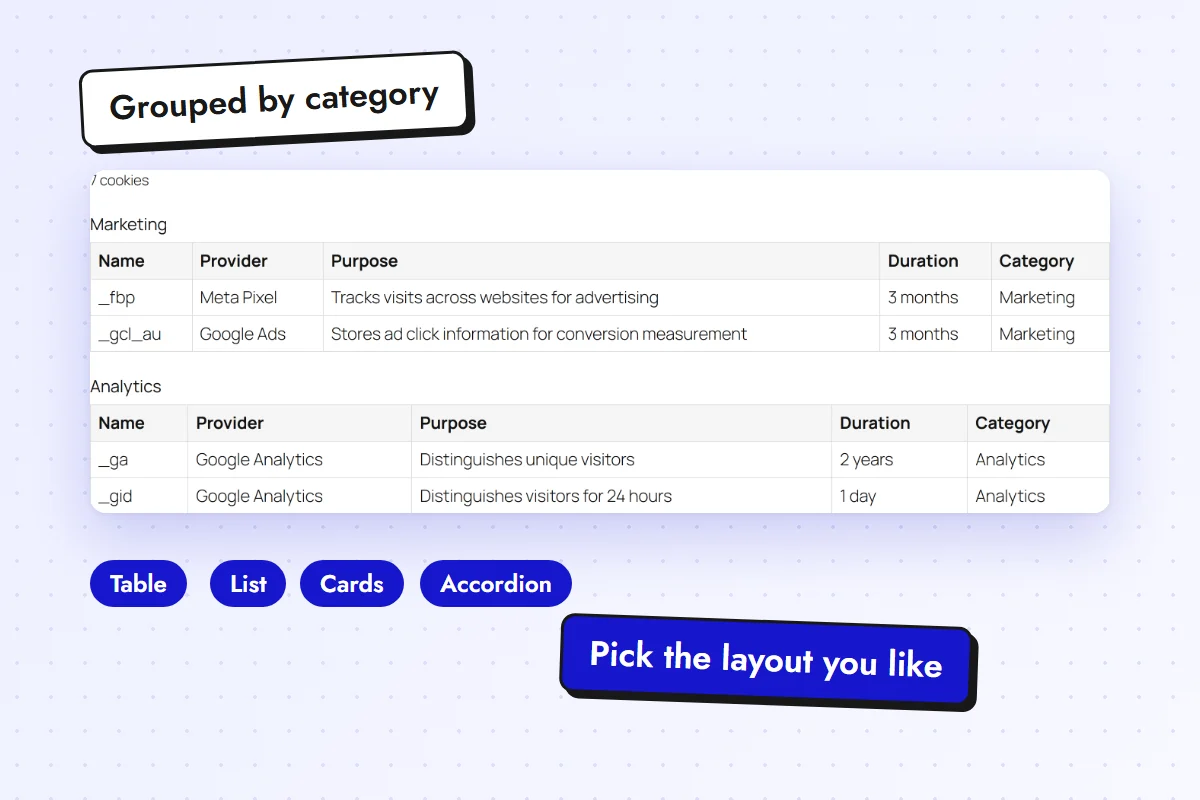 Cookie declaration table grouped by category, with Table, List, Cards and Accordion layouts